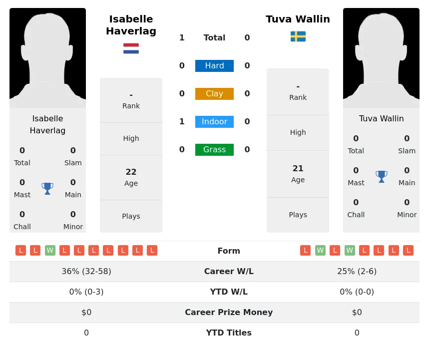 Haverlag Wallin H2h Summary Stats 24th April 2024