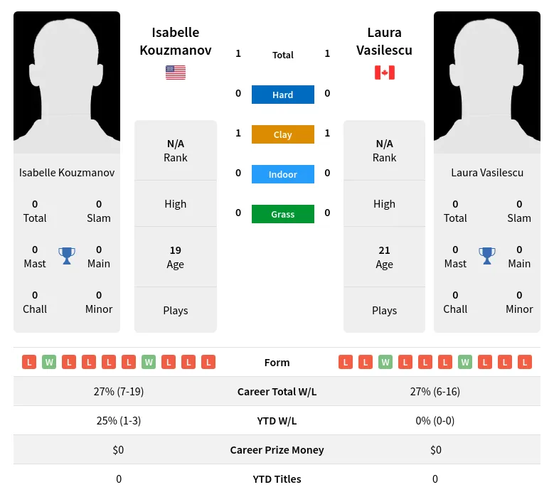 Kouzmanov Vasilescu H2h Summary Stats 19th April 2024