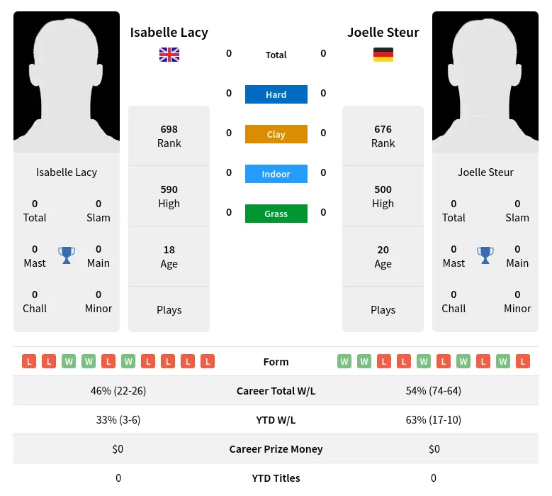 Lacy Steur H2h Summary Stats 29th March 2024