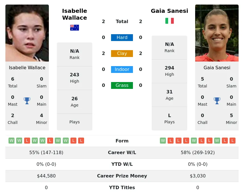 Sanesi Wallace H2h Summary Stats 19th April 2024