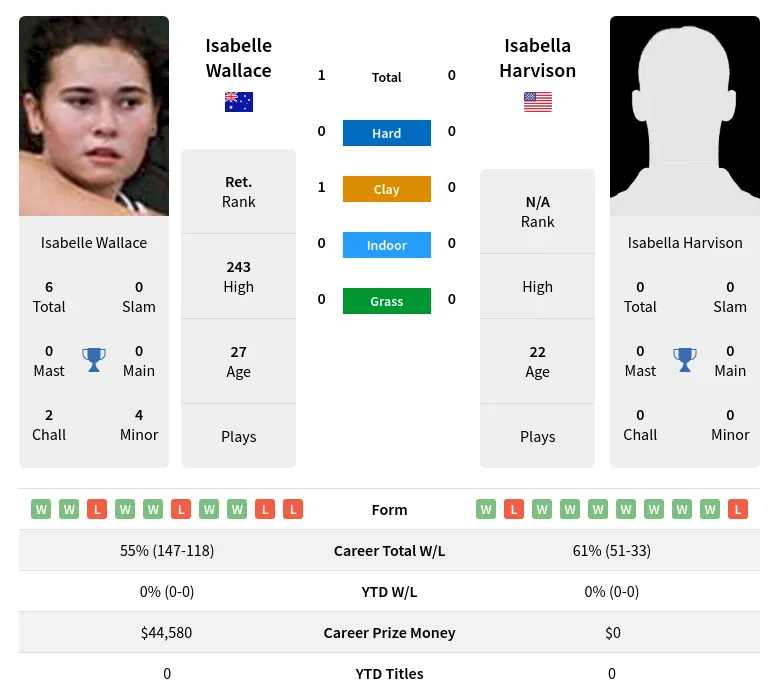 Wallace Harvison H2h Summary Stats 19th April 2024