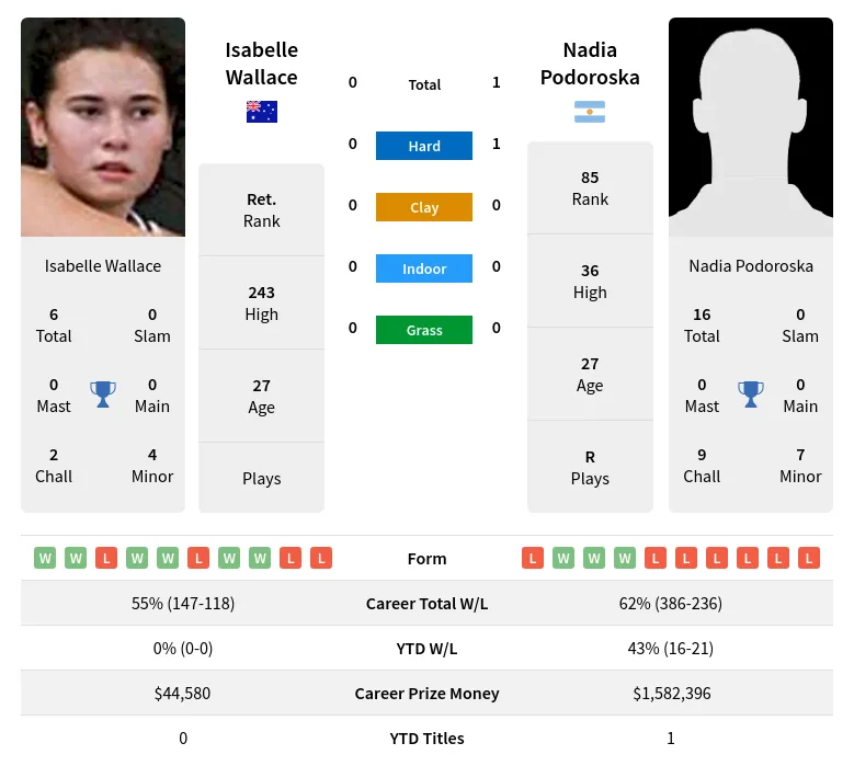 Podoroska Wallace H2h Summary Stats 17th April 2024