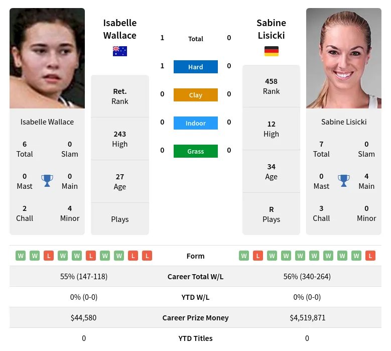 Lisicki Wallace H2h Summary Stats 24th April 2024