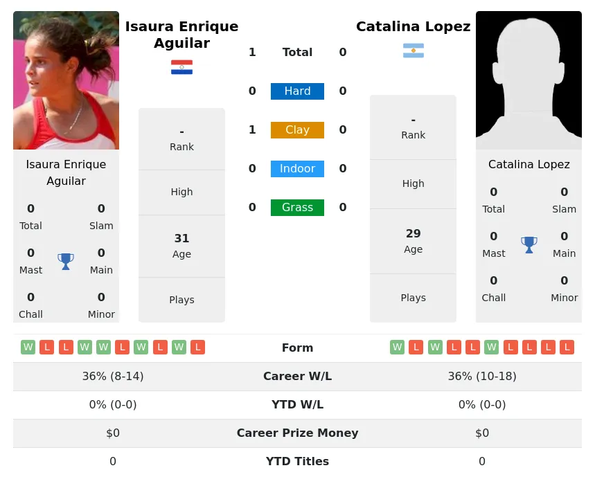 Aguilar Lopez H2h Summary Stats 3rd July 2024