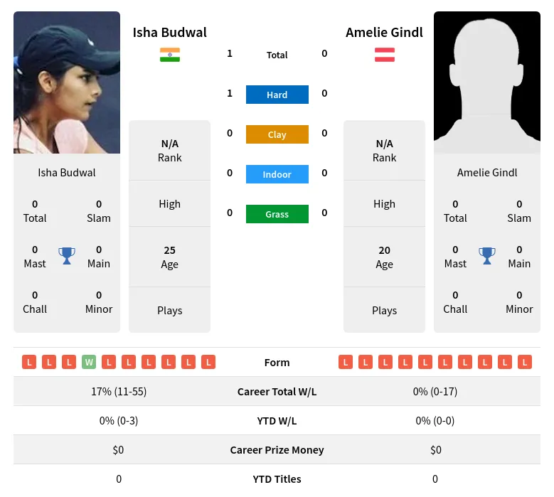 Budwal Gindl H2h Summary Stats 27th June 2024