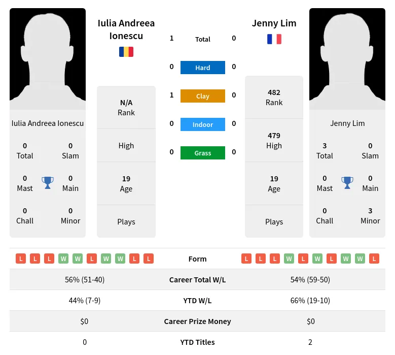 Lim Ionescu H2h Summary Stats 29th March 2024
