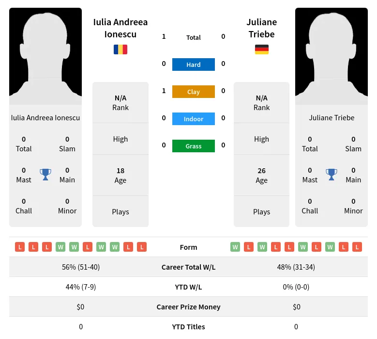 Ionescu Triebe H2h Summary Stats 3rd July 2024