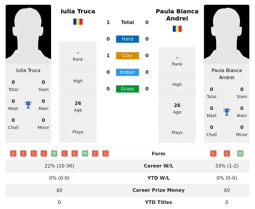 Truca Andrei H2h Summary Stats 29th June 2024