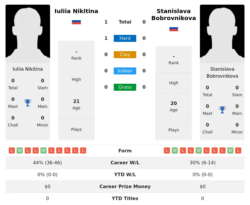 Nikitina Bobrovnikova H2h Summary Stats 27th June 2024