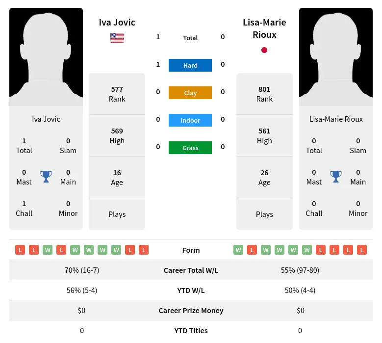 Jovic Rioux H2h Summary Stats 19th April 2024