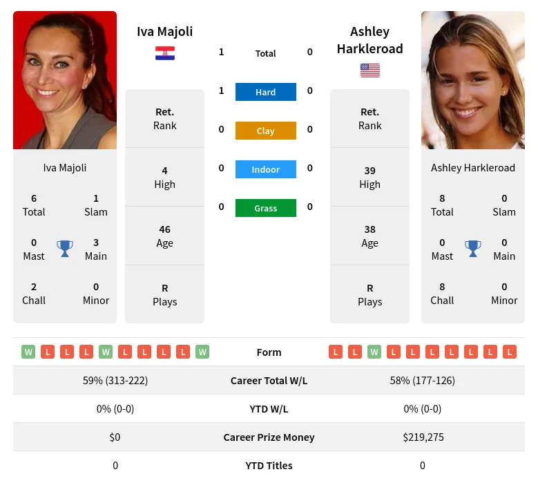 Majoli Harkleroad H2h Summary Stats 19th April 2024