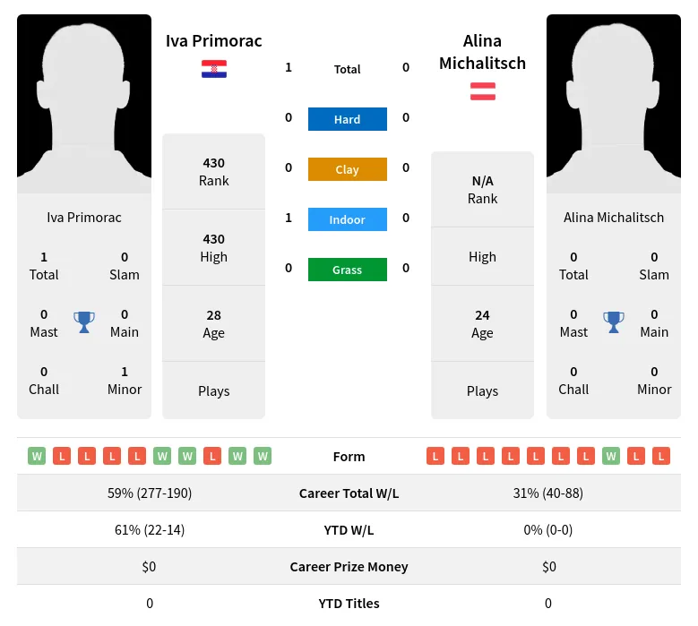 Primorac Michalitsch H2h Summary Stats 3rd July 2024