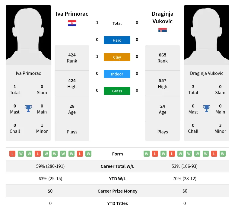 Primorac Vukovic H2h Summary Stats 19th April 2024