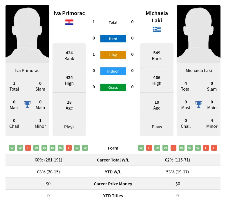 Primorac Laki H2h Summary Stats 19th April 2024