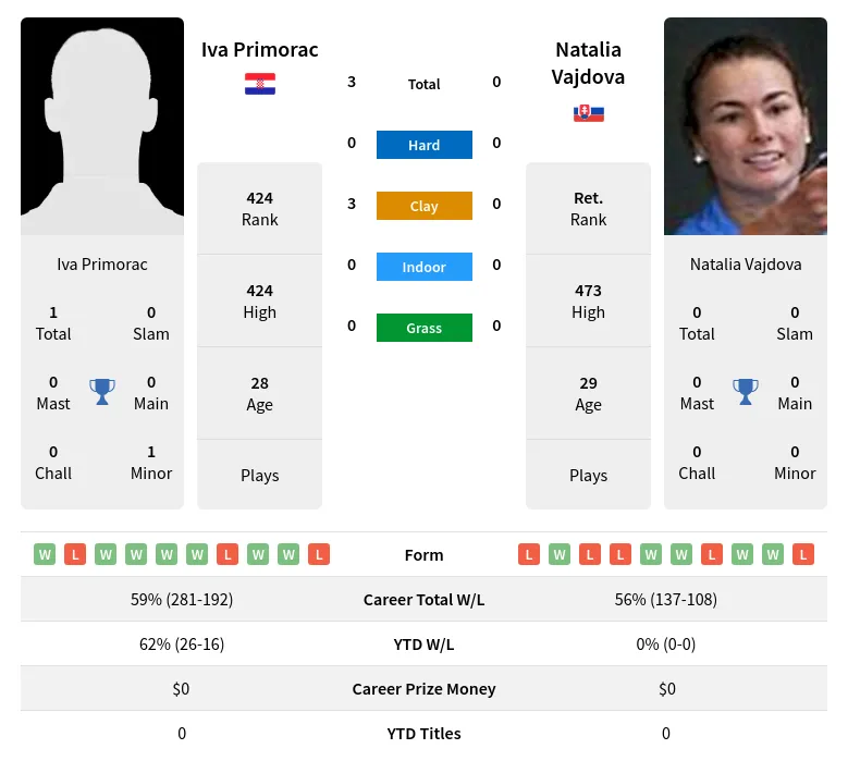 Primorac Vajdova H2h Summary Stats 19th April 2024