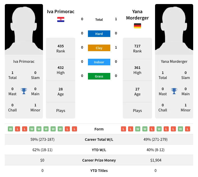 Morderger Primorac H2h Summary Stats 20th June 2024