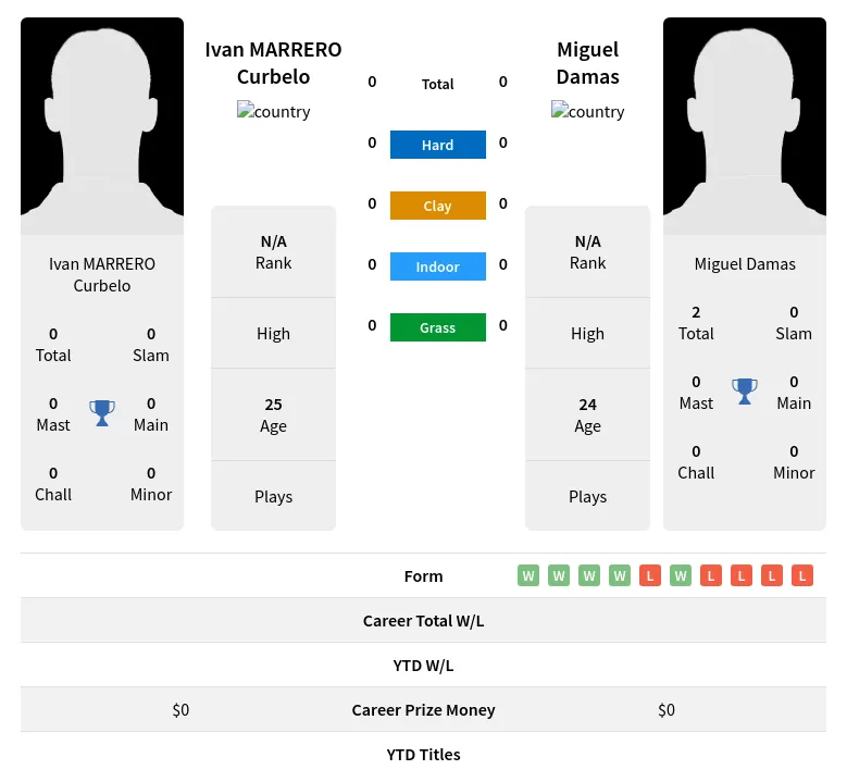 Curbelo Damas H2h Summary Stats 18th April 2024