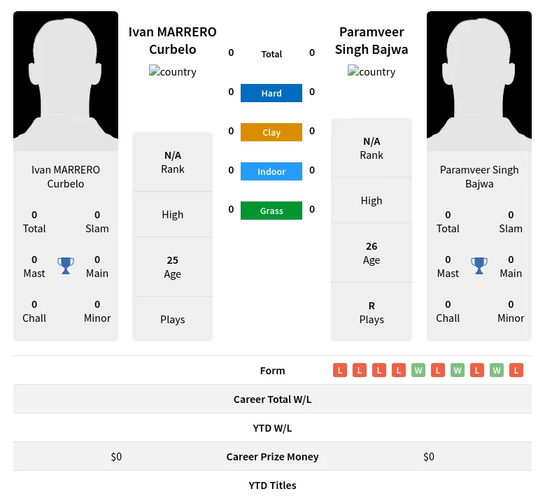 Curbelo Bajwa H2h Summary Stats 19th April 2024