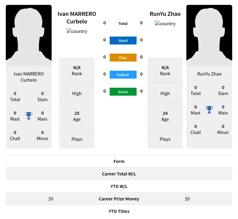 Curbelo Zhao H2h Summary Stats 19th April 2024