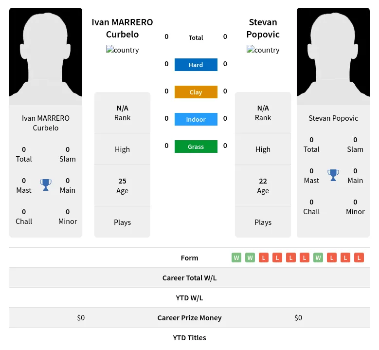 Curbelo Popovic H2h Summary Stats 19th April 2024