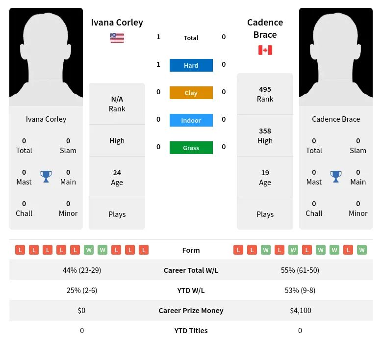 Corley Brace H2h Summary Stats 18th April 2024