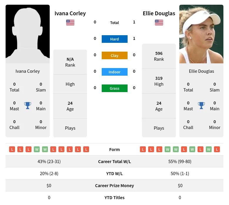 Corley Douglas H2h Summary Stats 19th April 2024