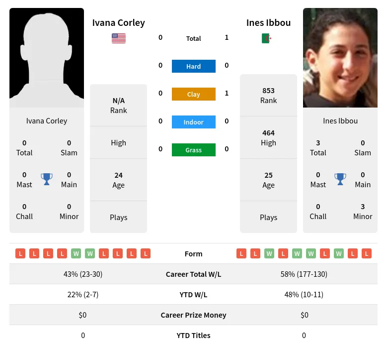 Corley Ibbou H2h Summary Stats 4th July 2024