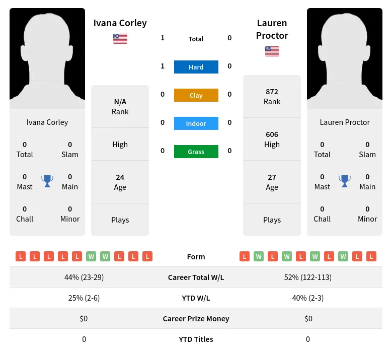 Corley Proctor H2h Summary Stats 24th April 2024