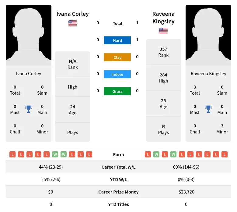 Corley Kingsley H2h Summary Stats 29th March 2024