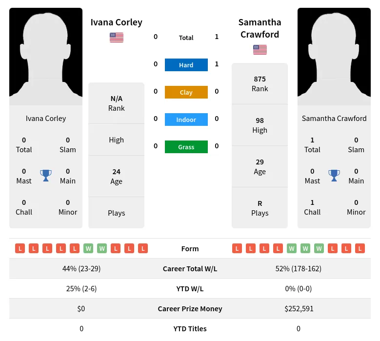 Crawford Corley H2h Summary Stats 25th June 2024