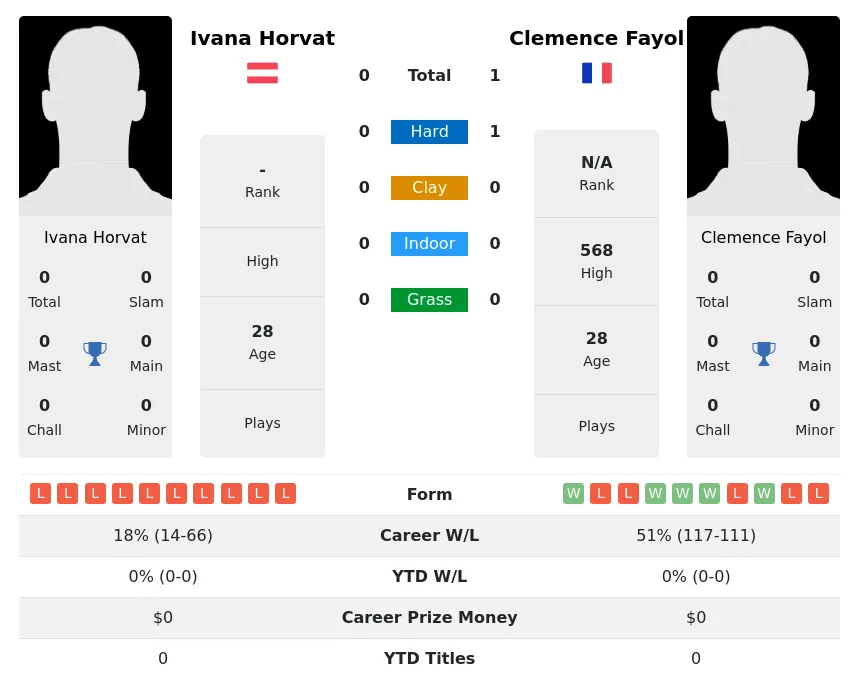 Fayol Horvat H2h Summary Stats 3rd July 2024