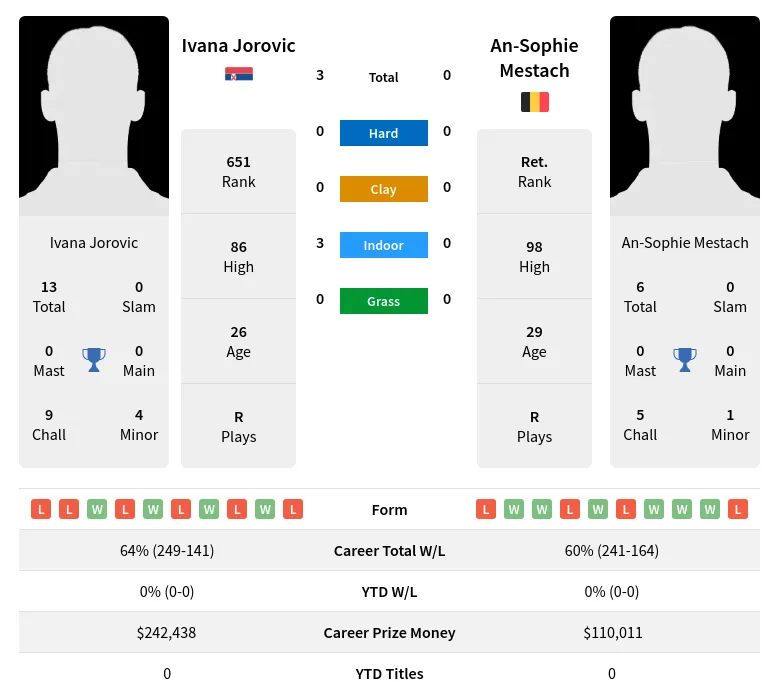 Mestach Jorovic H2h Summary Stats 19th April 2024