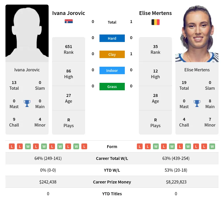 Jorovic Mertens H2h Summary Stats 20th April 2024