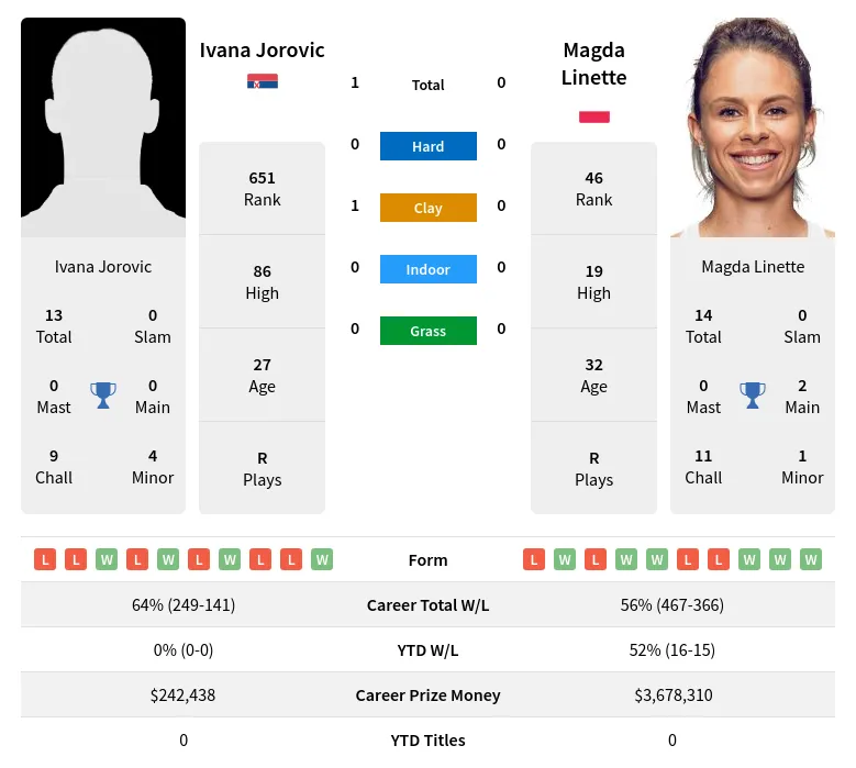 Linette Jorovic H2h Summary Stats 19th April 2024