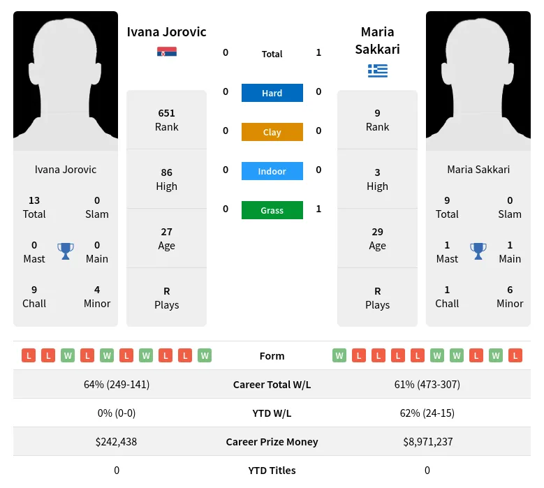 Sakkari Jorovic H2h Summary Stats 19th April 2024