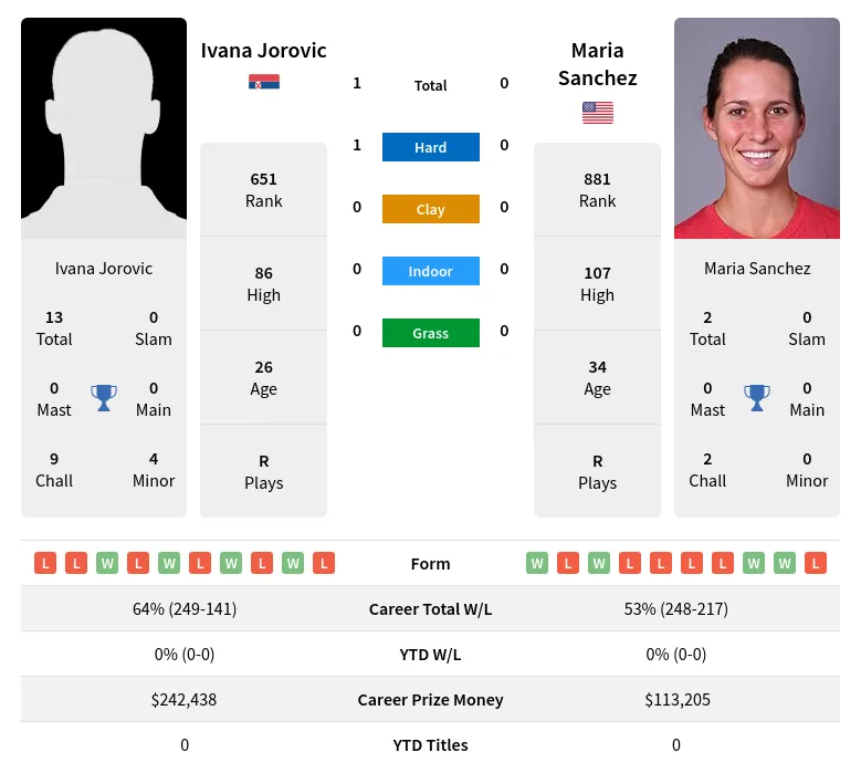 Jorovic Sanchez H2h Summary Stats 24th April 2024