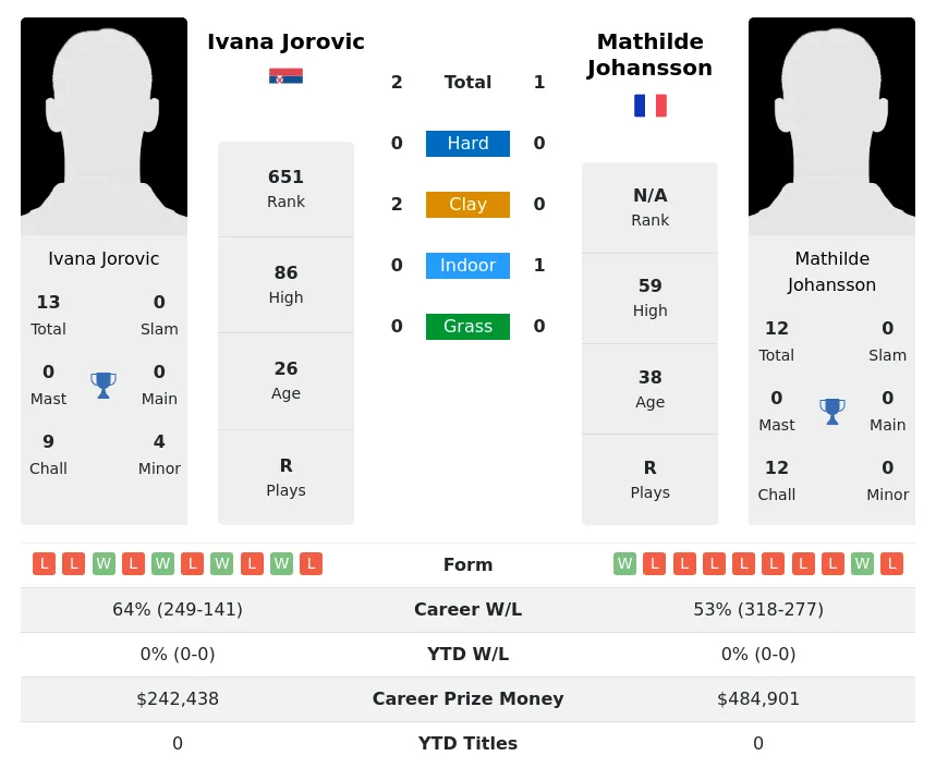 Jorovic Johansson H2h Summary Stats 26th June 2024