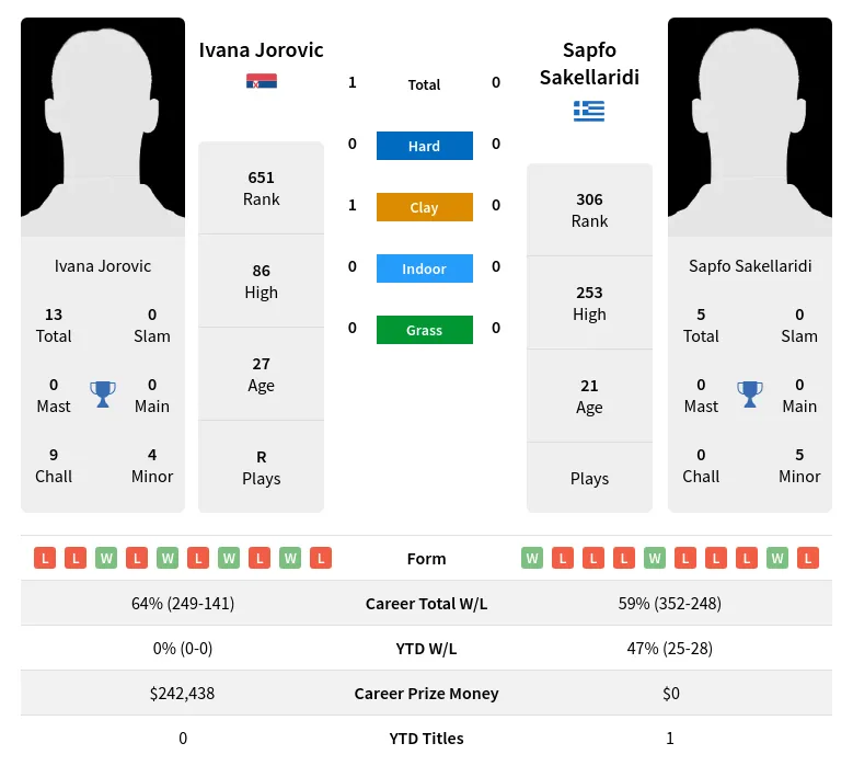 Jorovic Sakellaridi H2h Summary Stats 17th April 2024