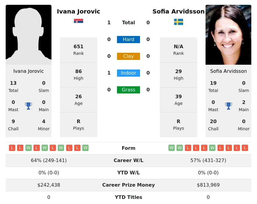 Jorovic Arvidsson H2h Summary Stats 19th April 2024