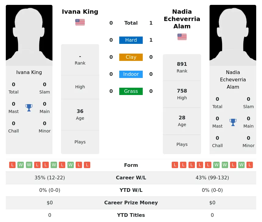Alam King H2h Summary Stats 3rd July 2024
