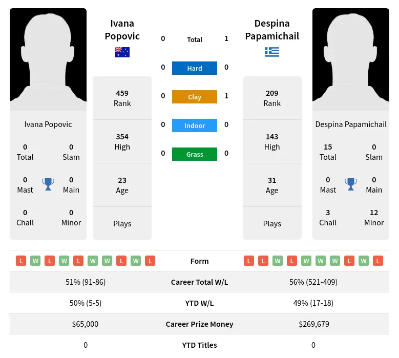 Popovic Papamichail H2h Summary Stats 29th March 2024
