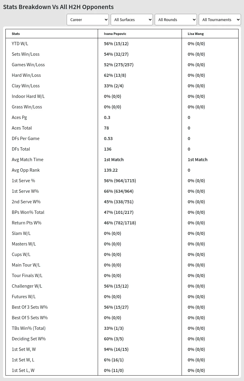 Ivana Popovic Lisa Wang Prediction Stats 