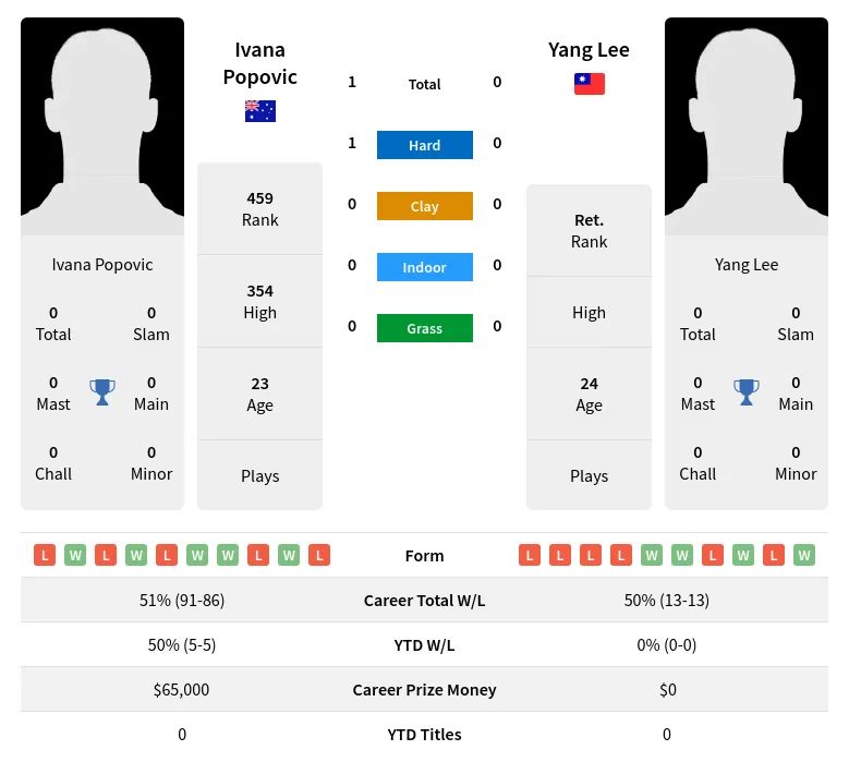 Popovic Lee H2h Summary Stats 19th April 2024