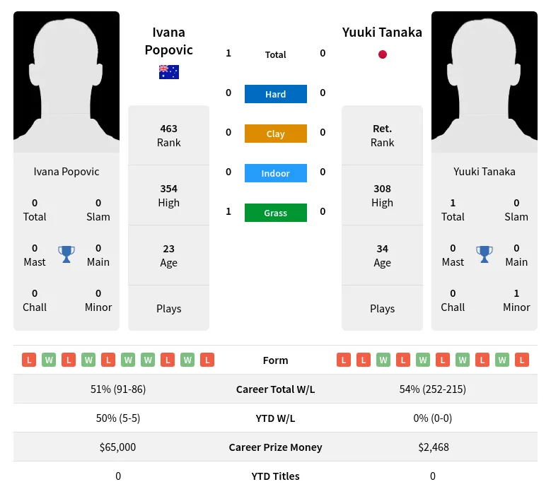 Tanaka Popovic H2h Summary Stats 23rd April 2024