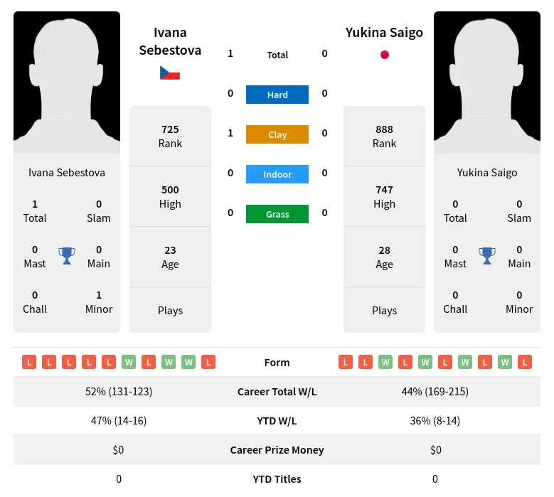 Saigo Sebestova H2h Summary Stats 23rd April 2024