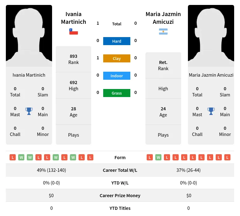 Martinich Amicuzi H2h Summary Stats 4th May 2024