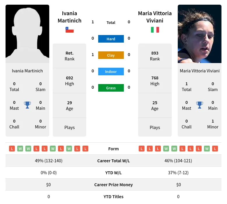 Viviani Martinich H2h Summary Stats 18th April 2024