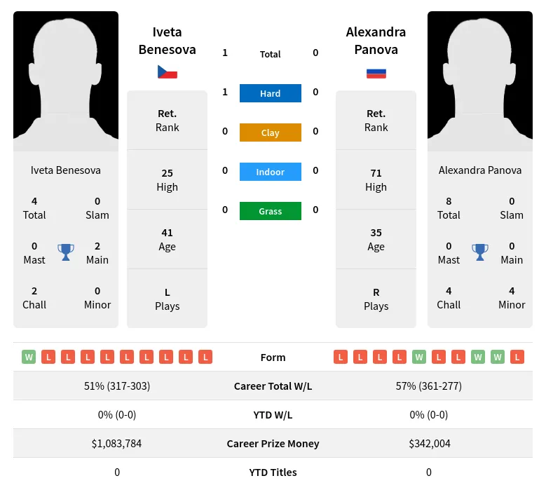 Benesova Panova H2h Summary Stats 19th April 2024