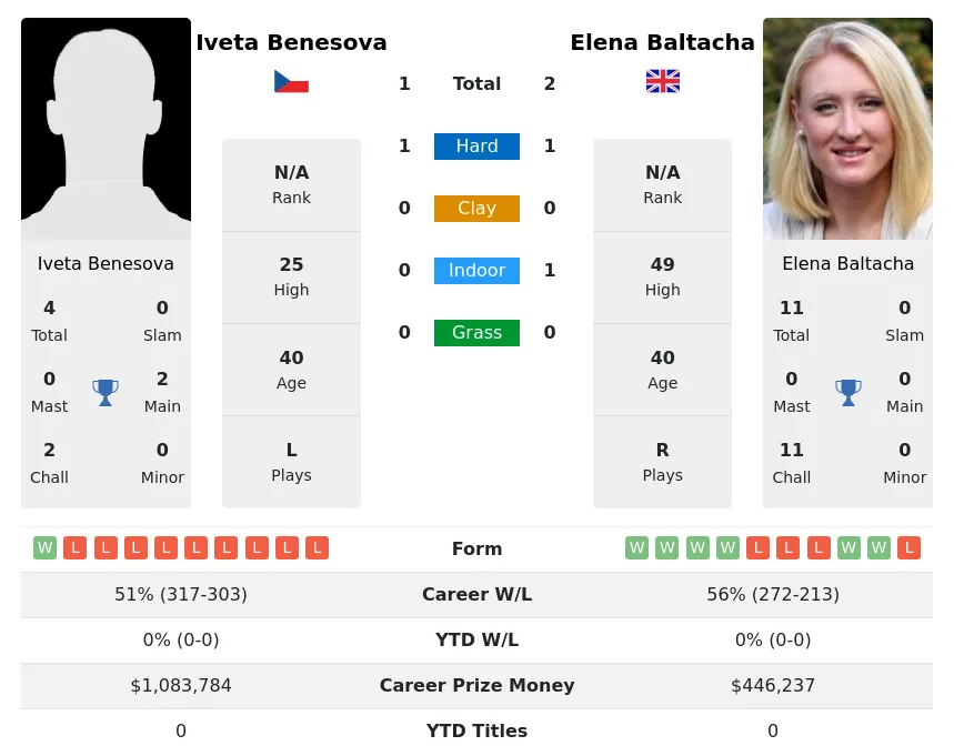 Baltacha Benesova H2h Summary Stats 16th April 2024