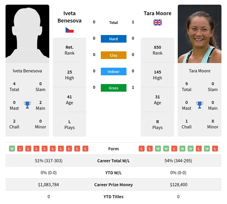 Moore Benesova H2h Summary Stats 28th March 2024